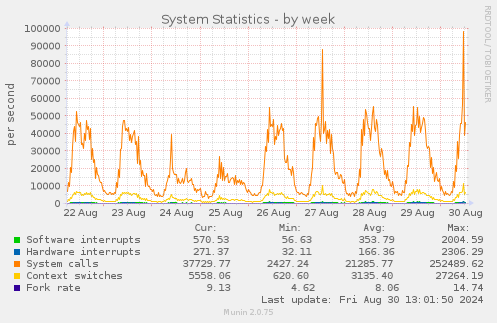 weekly graph