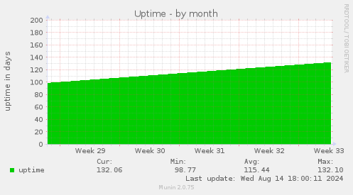 monthly graph