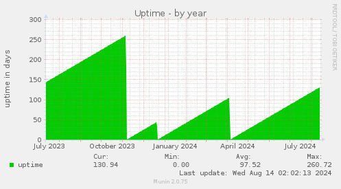 yearly graph