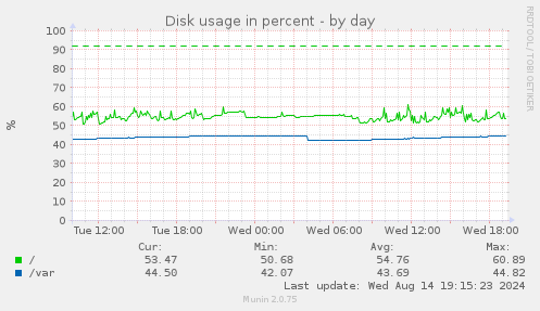 Disk usage in percent