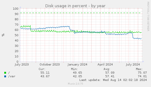 Disk usage in percent