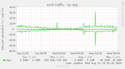 em0 traffic