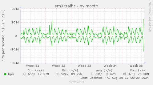 em0 traffic