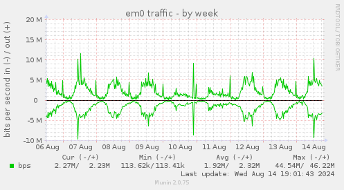 em0 traffic