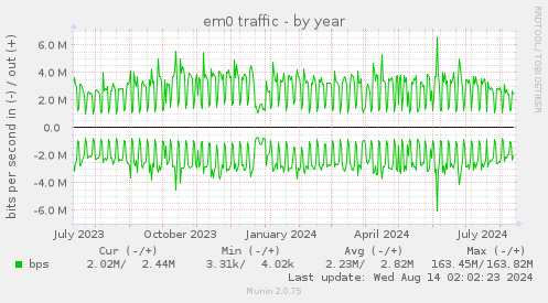 em0 traffic