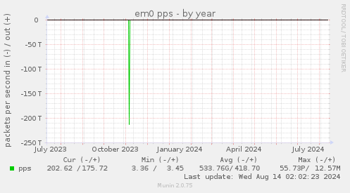 yearly graph