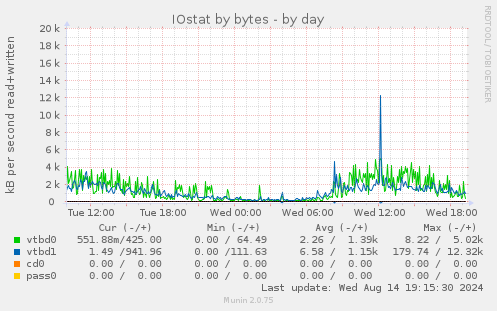 IOstat by bytes