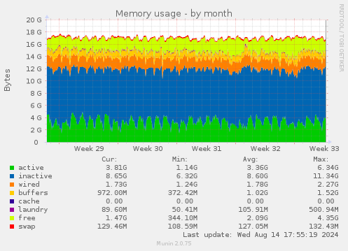 monthly graph