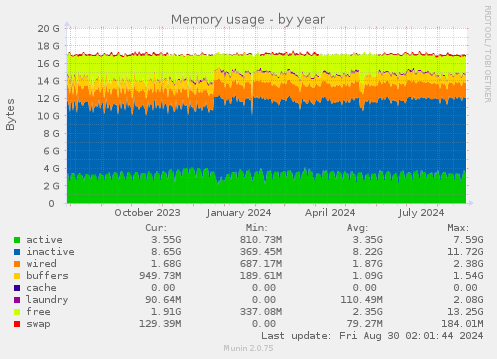 Memory usage