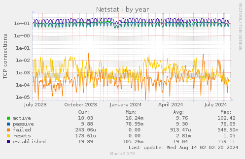 yearly graph