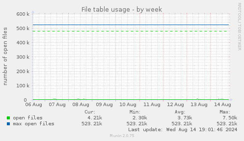 weekly graph