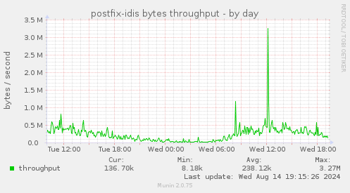 postfix-idis bytes throughput