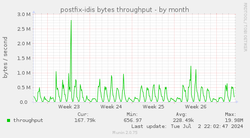postfix-idis bytes throughput