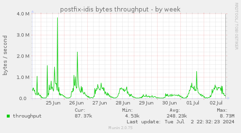 postfix-idis bytes throughput