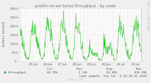 postfix-mi-ext bytes throughput