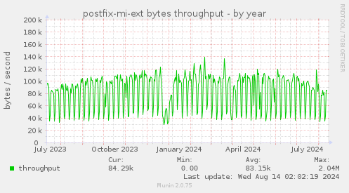 postfix-mi-ext bytes throughput