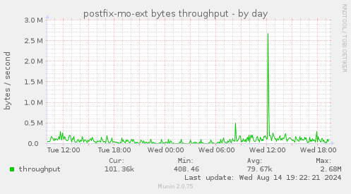 postfix-mo-ext bytes throughput