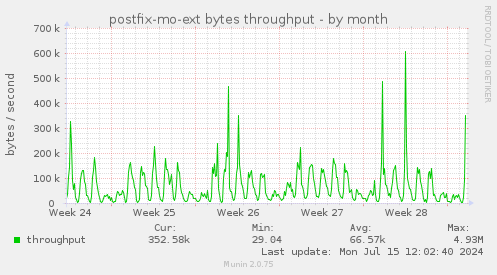 postfix-mo-ext bytes throughput