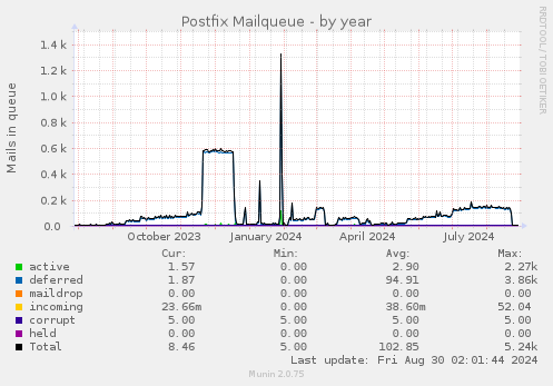 yearly graph