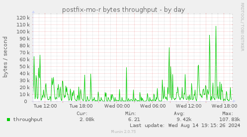 postfix-mo-r bytes throughput