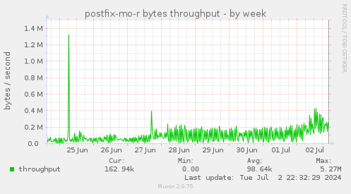 postfix-mo-r bytes throughput