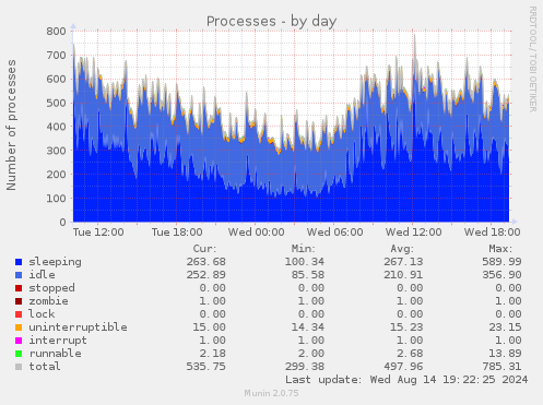 Processes