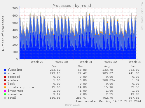 monthly graph