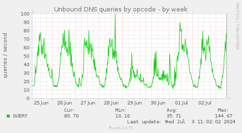 Unbound DNS queries by opcode
