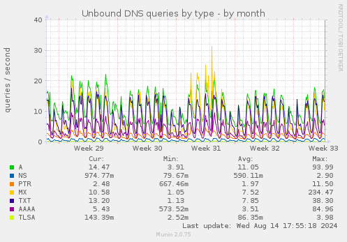 Unbound DNS queries by type