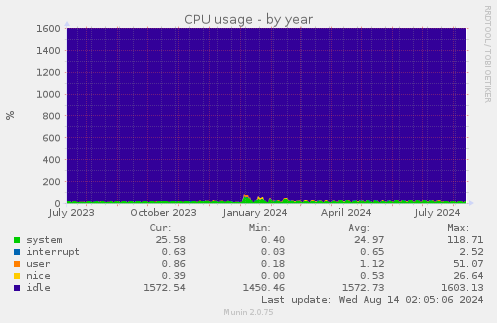 yearly graph