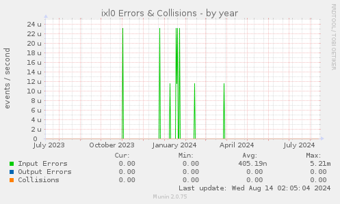 yearly graph