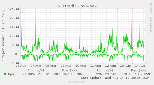 weekly graph