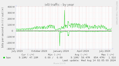 yearly graph