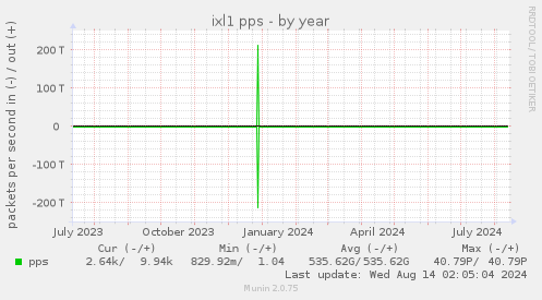 ixl1 pps