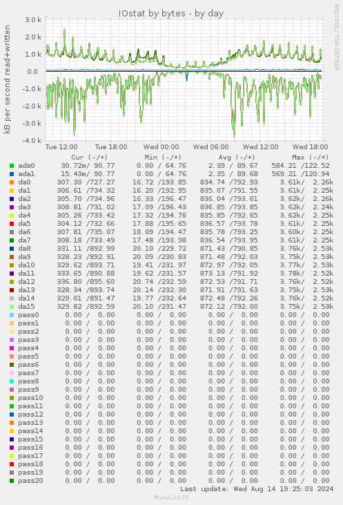 IOstat by bytes