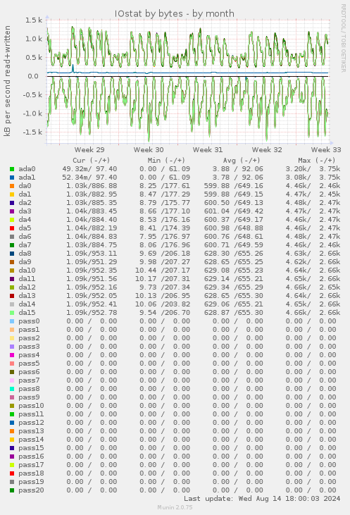 IOstat by bytes