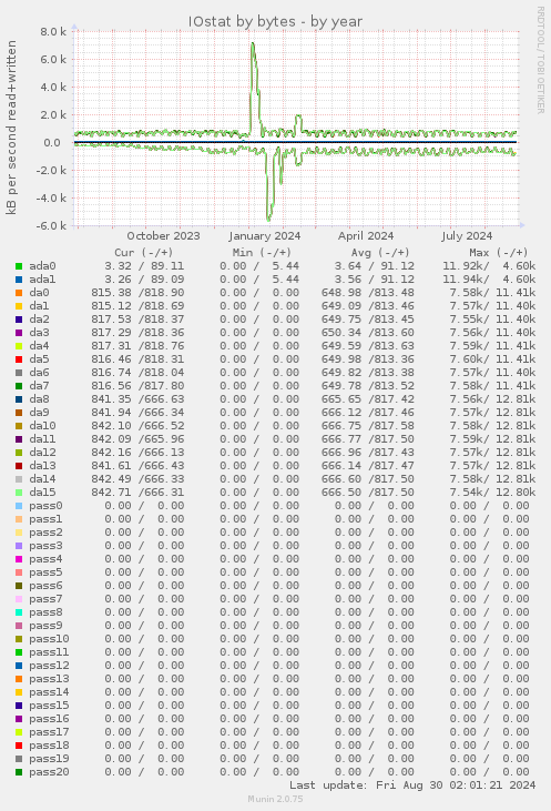 IOstat by bytes