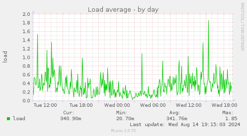 Load average