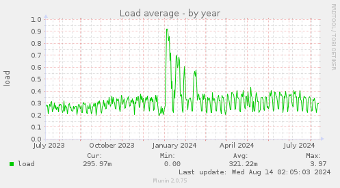 Load average