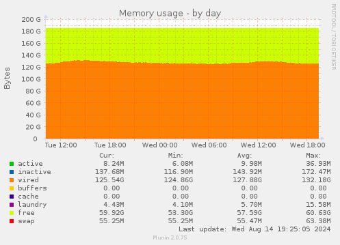 Memory usage