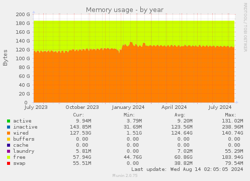 Memory usage