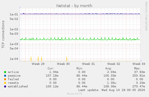 Netstat