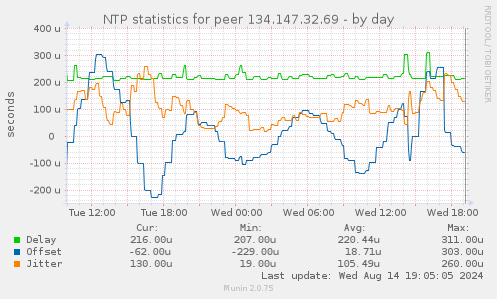 NTP statistics for peer 134.147.32.69