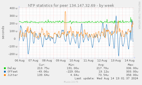 NTP statistics for peer 134.147.32.69