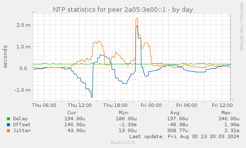 NTP statistics for peer 2a05:3e00::1