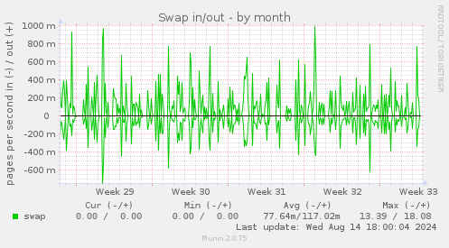 Swap in/out