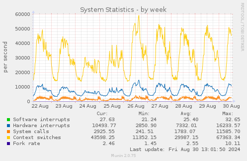 weekly graph