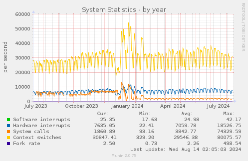 System Statistics