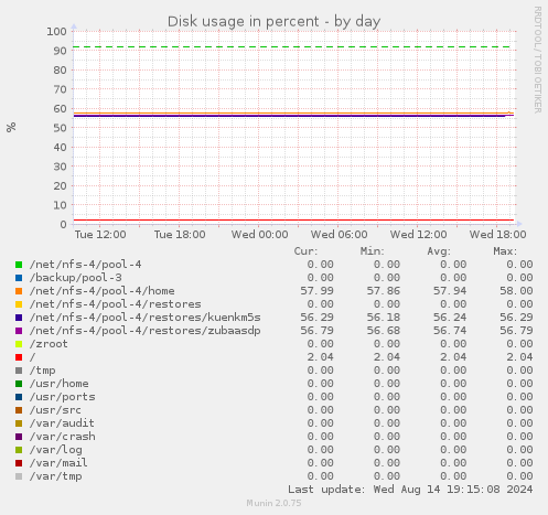 Disk usage in percent