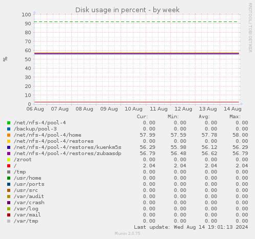 Disk usage in percent